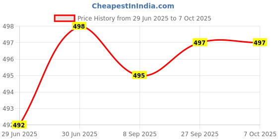 flipkart.com changers Combo Set Of 5 Cushion 2 Microfibre Geometric Bolster Pack of 7 changers Price History Graph from 29 Jun 2025 to 6 Oct 2025