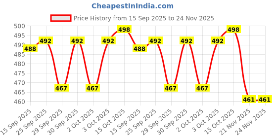 flipkart.com changers Combo Set Of 5 Cushion 2 Microfibre Geometric Bolster Pack of 7 changers Price History Graph from 15 Sep 2025 to 24 Nov 2025