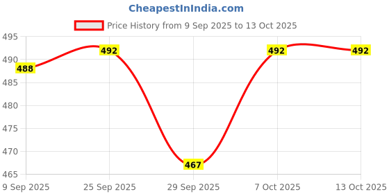 flipkart.com changers Combo Set Of 5 Cushion 2 Microfibre Geometric Bolster Pack of 7 changers Price History Graph from 9 Sep 2025 to 12 Oct 2025