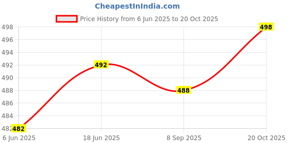 flipkart.com changers Combo Set of 5 Cushion And 2 Microfibre Floral Bolster Pack of 7 changers Price History Graph from 6 Jun 2025 to 20 Oct 2025