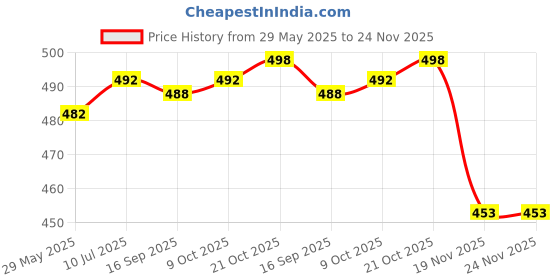 flipkart.com changers Combo Set Of 5 Cushion And 2 Microfibre Floral Bolster Pack of 7 changers Price History Graph from 29 May 2025 to 24 Nov 2025