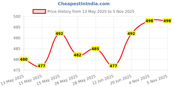 flipkart.com changers Combo Set of 5 Cushion And 2 Microfibre Floral Bolster Pack of 7 changers Price History Graph from 13 May 2025 to 5 Nov 2025