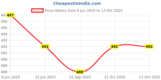 flipkart.com changers Combo Set of 5 Cushion And 2 Microfibre Floral Bolster Pack of 7 changers Price History Graph from 6 Jun 2025 to 13 Oct 2025