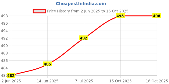 flipkart.com changers Combo Set of 5 Cushion And 2 Microfibre Floral Bolster Pack of 7 changers Price History Graph from 2 Jun 2025 to 16 Oct 2025