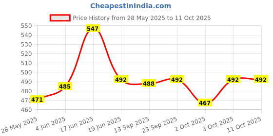 flipkart.com changers Combo Set Of 5 Cushion And 2 Microfibre Floral Bolster Pack of 7 changers Price History Graph from 28 May 2025 to 11 Oct 2025