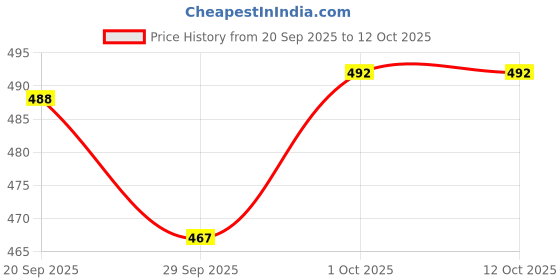 flipkart.com changers Combo Set of 5 Cushion And 2 Microfibre Floral Bolster Pack of 7 changers Price History Graph from 20 Sep 2025 to 11 Oct 2025