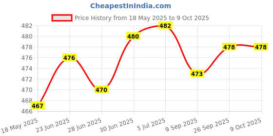 flipkart.com changers Combo Set Of 5 Cushion And 2 Microfibre Solid Bolster Pack of 7 changers Price History Graph from 18 May 2025 to 9 Oct 2025