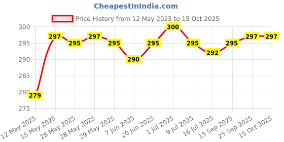 flipkart.com changers Microfibre Abstract Bolster Pack of 2 changers Price History Graph from 12 May 2025 to 15 Oct 2025