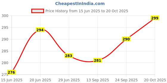 flipkart.com changers Microfibre Abstract Bolster Pack of 2 changers Price History Graph from 15 Jun 2025 to 20 Oct 2025