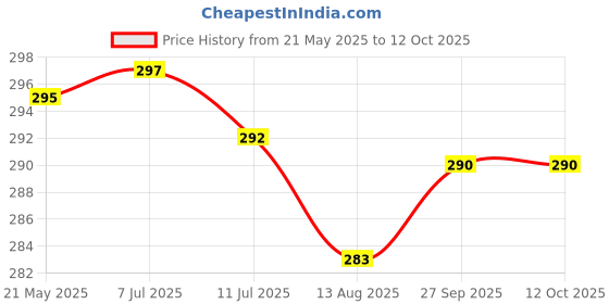 flipkart.com changers Microfibre Abstract Bolster Pack of 2 changers Price History Graph from 21 May 2025 to 12 Oct 2025