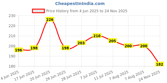 flipkart.com changers Microfibre Abstract Sleeping Pillow Pack of 1 changers Price History Graph from 4 Jun 2025 to 24 Nov 2025