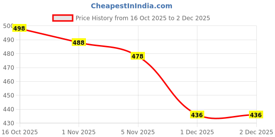 flipkart.com changers Microfibre Cushion Pack of 7 Solid changers Price History Graph from 16 Oct 2025 to 2 Dec 2025