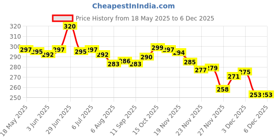 flipkart.com changers Microfibre Floral Bolster Pack of 2 changers Price History Graph from 18 May 2025 to 3 Dec 2025