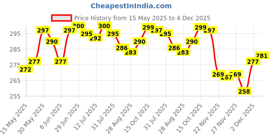 flipkart.com changers Microfibre Floral Bolster Pack of 2 changers Price History Graph from 15 May 2025 to 4 Dec 2025