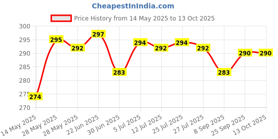 flipkart.com changers Microfibre Floral Bolster Pack of 2 changers Price History Graph from 14 May 2025 to 13 Oct 2025