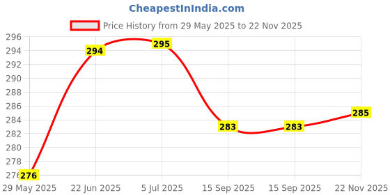 flipkart.com changers Microfibre Floral Bolster Pack of 2 changers Price History Graph from 29 May 2025 to 22 Nov 2025