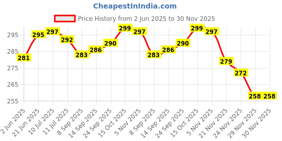 flipkart.com changers Microfibre Floral Bolster Pack of 2 changers Price History Graph from 2 Jun 2025 to 29 Nov 2025