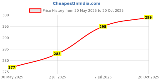flipkart.com changers Microfibre Floral Bolster Pack of 2 changers Price History Graph from 30 May 2025 to 20 Oct 2025