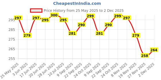 flipkart.com changers Microfibre Floral Bolster Pack of 2 changers Price History Graph from 25 May 2025 to 2 Dec 2025
