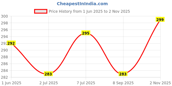 flipkart.com changers Microfibre Floral Bolster Pack of 2 changers Price History Graph from 1 Jun 2025 to 2 Nov 2025