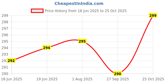 flipkart.com changers Microfibre Floral Bolster Pack of 2 changers Price History Graph from 18 Jun 2025 to 25 Oct 2025