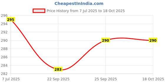 flipkart.com changers Microfibre Floral Bolster Pack of 2 changers Price History Graph from 7 Jul 2025 to 17 Oct 2025