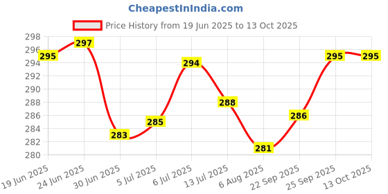 flipkart.com changers Microfibre Floral Bolster Pack of 2 changers Price History Graph from 19 Jun 2025 to 13 Oct 2025