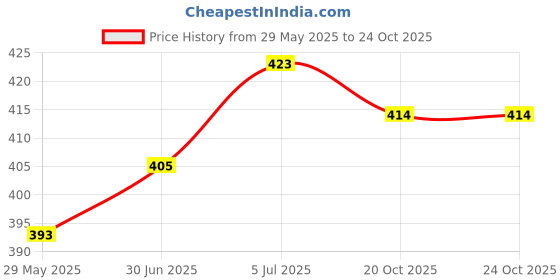 flipkart.com changers Microfibre Floral Bolster Pack of 5 changers Price History Graph from 29 May 2025 to 22 Oct 2025