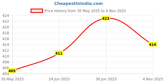 flipkart.com changers Microfibre Floral Bolster Pack of 5 changers Price History Graph from 30 May 2025 to 4 Nov 2025