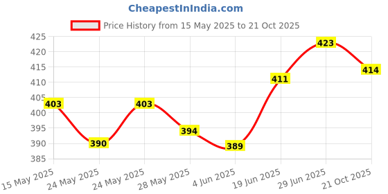 flipkart.com changers Microfibre Floral Bolster Pack of 5 changers Price History Graph from 15 May 2025 to 21 Oct 2025