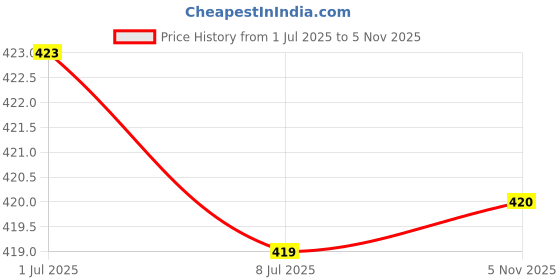 flipkart.com changers Microfibre Floral Bolster Pack of 5 changers Price History Graph from 1 Jul 2025 to 5 Nov 2025