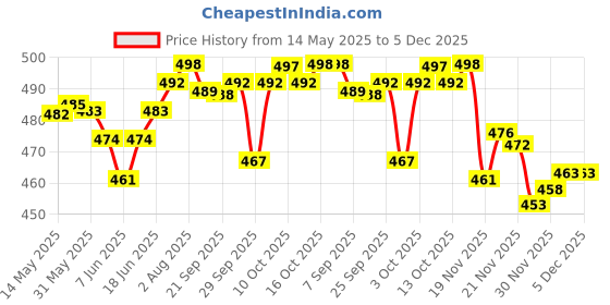flipkart.com changers Microfibre Floral Bolster Pack of 7 changers Price History Graph from 14 May 2025 to 5 Dec 2025