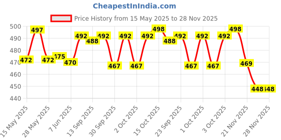 flipkart.com changers Microfibre Floral Bolster Pack of 7 changers Price History Graph from 15 May 2025 to 27 Nov 2025