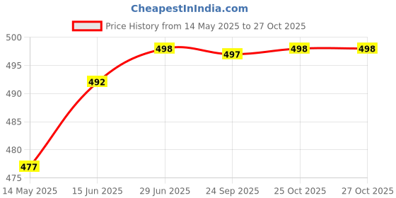 flipkart.com changers Microfibre Floral Bolster Pack of 7 changers Price History Graph from 14 May 2025 to 26 Oct 2025