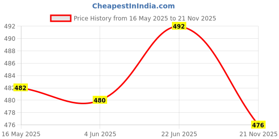 flipkart.com changers Microfibre Floral Bolster Pack of 7 changers Price History Graph from 16 May 2025 to 21 Nov 2025
