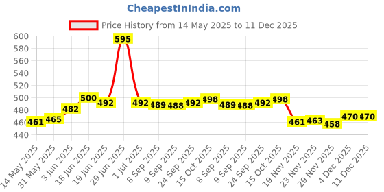 flipkart.com changers Microfibre Floral Bolster Pack of 7 changers Price History Graph from 14 May 2025 to 11 Dec 2025