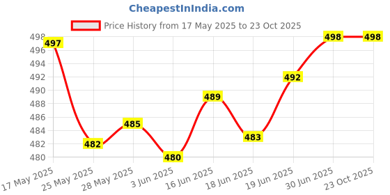 flipkart.com changers Microfibre Floral Bolster Pack of 7 changers Price History Graph from 17 May 2025 to 22 Oct 2025