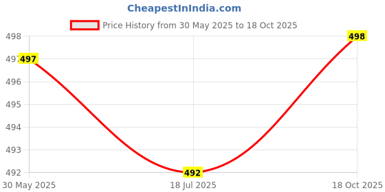 flipkart.com changers Microfibre Floral Bolster Pack of 7 changers Price History Graph from 30 May 2025 to 18 Oct 2025