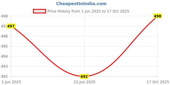 flipkart.com changers Microfibre Floral Bolster Pack of 7 changers Price History Graph from 1 Jun 2025 to 17 Oct 2025