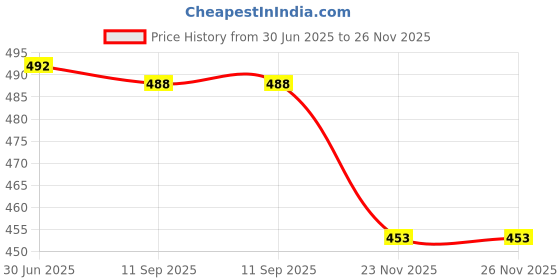 flipkart.com changers Microfibre Floral Bolster Pack of 7 changers Price History Graph from 30 Jun 2025 to 26 Nov 2025