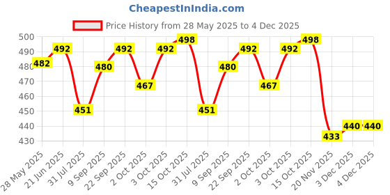 flipkart.com changers Microfibre Floral Bolster Pack of 7 changers Price History Graph from 28 May 2025 to 3 Dec 2025