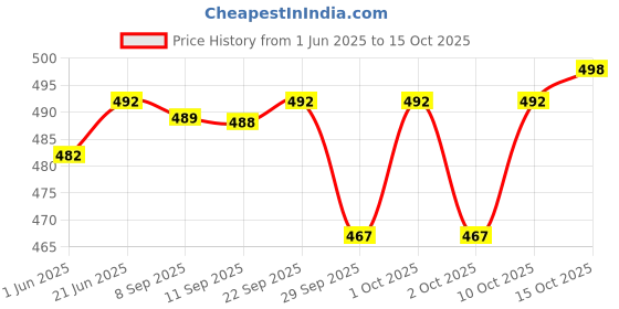 flipkart.com changers Microfibre Floral Bolster Pack of 7 changers Price History Graph from 1 Jun 2025 to 15 Oct 2025