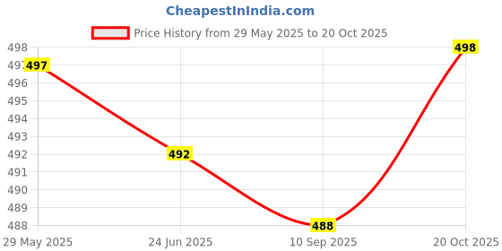 flipkart.com changers Microfibre Floral Bolster Pack of 7 changers Price History Graph from 29 May 2025 to 20 Oct 2025