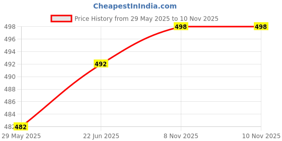 flipkart.com changers Microfibre Floral Bolster Pack of 7 changers Price History Graph from 29 May 2025 to 9 Nov 2025