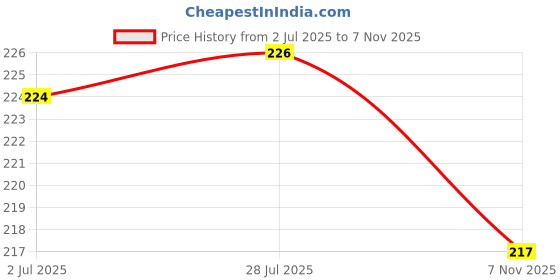flipkart.com changers Microfibre Floral Cushion Pack of 2 changers Price History Graph from 2 Jul 2025 to 7 Nov 2025
