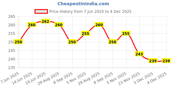 flipkart.com changers Microfibre Floral Cushion Pack of 3 changers Price History Graph from 7 Jun 2025 to 4 Dec 2025