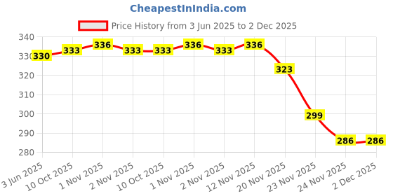 flipkart.com changers Microfibre Floral Sleeping Pillow Pack of 3 changers Price History Graph from 3 Jun 2025 to 2 Dec 2025