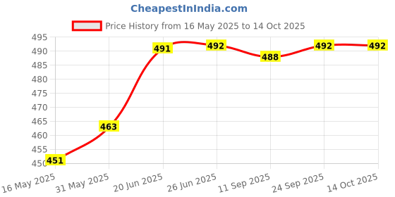 flipkart.com changers Microfibre Geometric Cushion Pack of 7 changers Price History Graph from 16 May 2025 to 13 Oct 2025