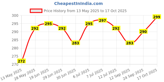 flipkart.com changers Microfibre Nature Bolster Pack of 2 changers Price History Graph from 13 May 2025 to 17 Oct 2025