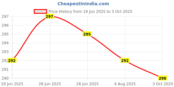 flipkart.com changers Microfibre Nature Sleeping Pillow Pack of 2 changers Price History Graph from 19 Jun 2025 to 3 Oct 2025